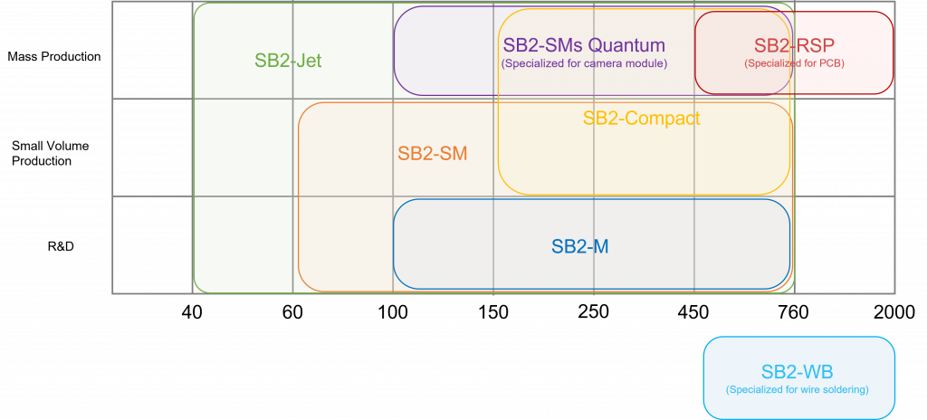 SB2-Product-Chart