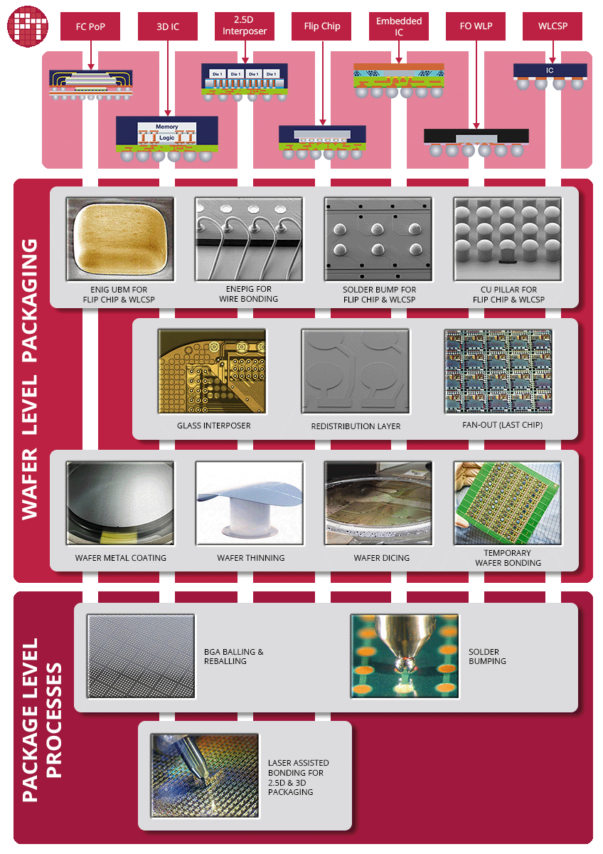 Wafer-Level-Packaging-Processes-3.0